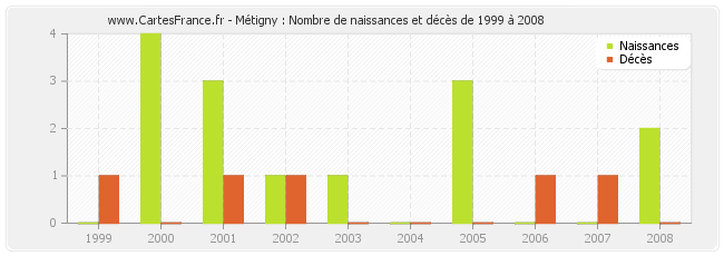Métigny : Nombre de naissances et décès de 1999 à 2008