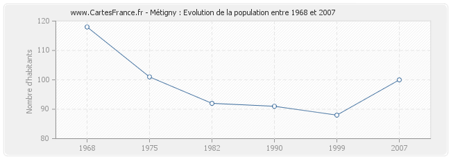 Population Métigny