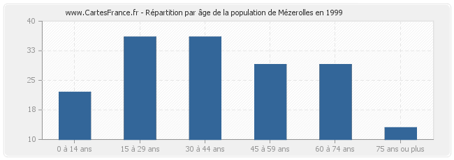 Répartition par âge de la population de Mézerolles en 1999