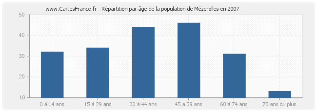 Répartition par âge de la population de Mézerolles en 2007