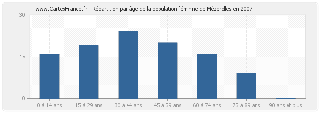 Répartition par âge de la population féminine de Mézerolles en 2007