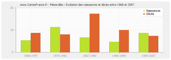 Mézerolles : Evolution des naissances et décès entre 1968 et 2007