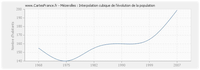 Mézerolles : Interpolation cubique de l'évolution de la population