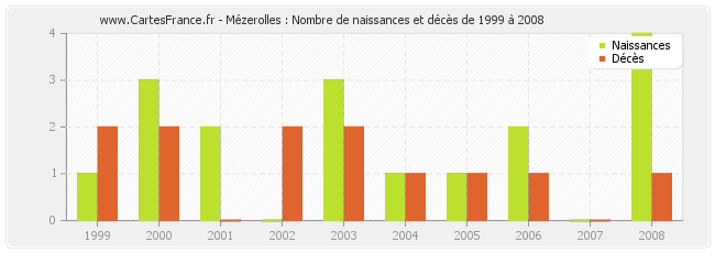 Mézerolles : Nombre de naissances et décès de 1999 à 2008