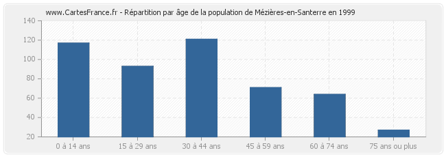 Répartition par âge de la population de Mézières-en-Santerre en 1999