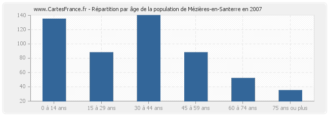 Répartition par âge de la population de Mézières-en-Santerre en 2007