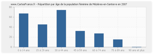 Répartition par âge de la population féminine de Mézières-en-Santerre en 2007