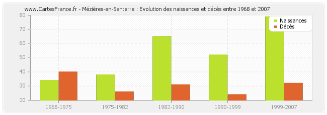 Mézières-en-Santerre : Evolution des naissances et décès entre 1968 et 2007