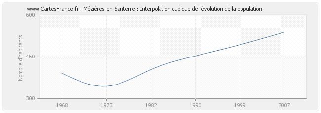 Mézières-en-Santerre : Interpolation cubique de l'évolution de la population