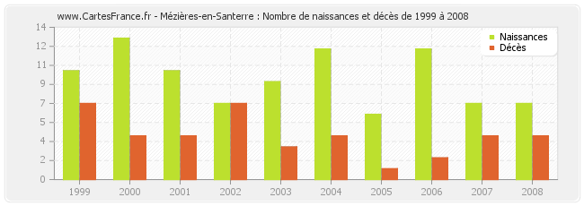 Mézières-en-Santerre : Nombre de naissances et décès de 1999 à 2008
