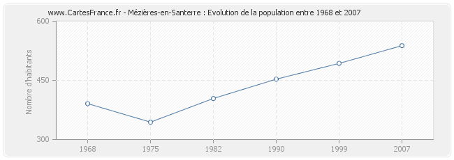 Population Mézières-en-Santerre