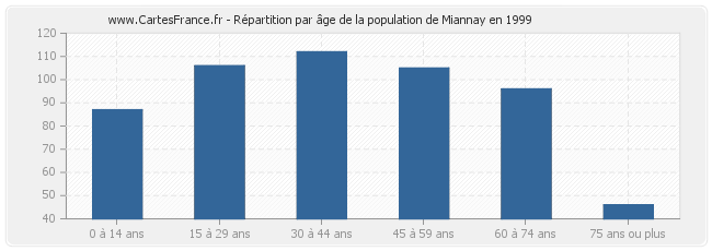 Répartition par âge de la population de Miannay en 1999