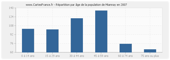 Répartition par âge de la population de Miannay en 2007