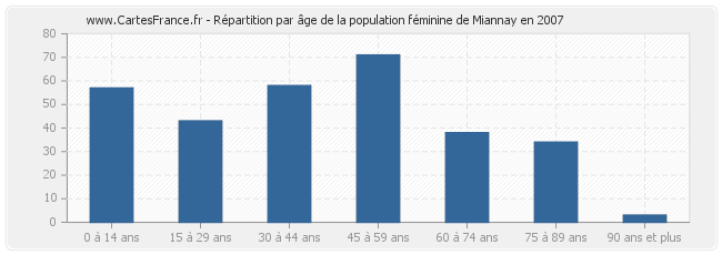 Répartition par âge de la population féminine de Miannay en 2007