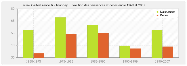 Miannay : Evolution des naissances et décès entre 1968 et 2007