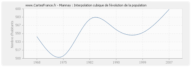 Miannay : Interpolation cubique de l'évolution de la population