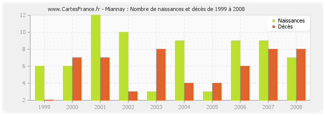Miannay : Nombre de naissances et décès de 1999 à 2008