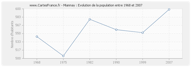 Population Miannay