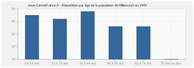 Répartition par âge de la population de Millencourt en 1999