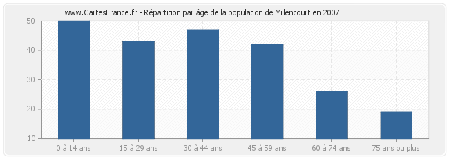 Répartition par âge de la population de Millencourt en 2007