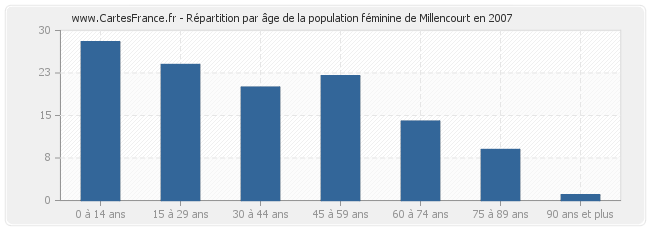 Répartition par âge de la population féminine de Millencourt en 2007
