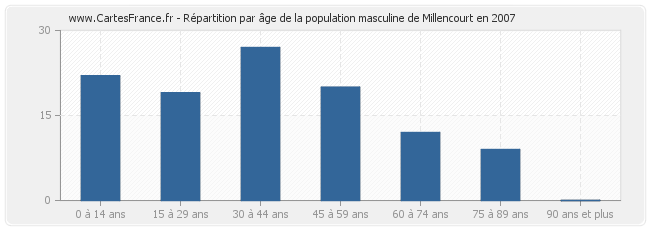 Répartition par âge de la population masculine de Millencourt en 2007