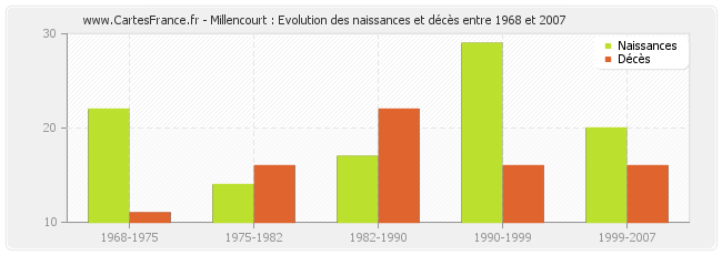 Millencourt : Evolution des naissances et décès entre 1968 et 2007