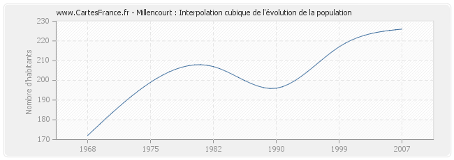 Millencourt : Interpolation cubique de l'évolution de la population