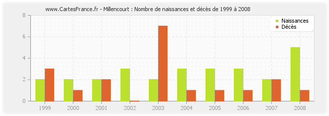 Millencourt : Nombre de naissances et décès de 1999 à 2008