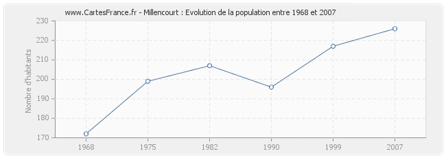 Population Millencourt