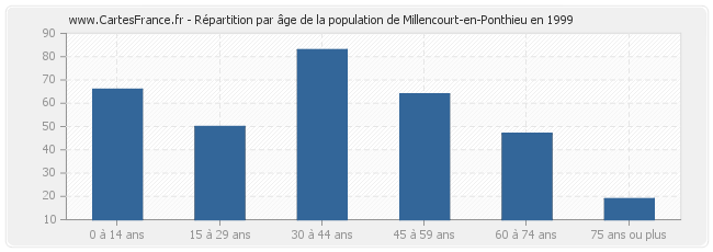 Répartition par âge de la population de Millencourt-en-Ponthieu en 1999