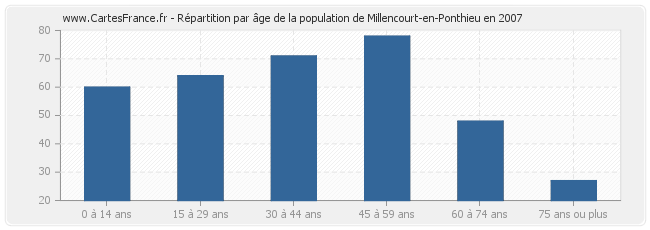 Répartition par âge de la population de Millencourt-en-Ponthieu en 2007