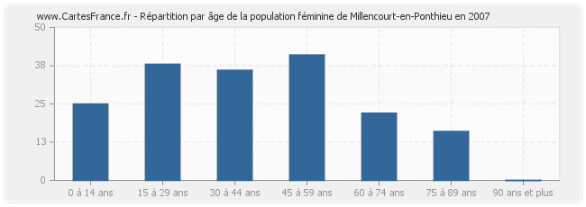 Répartition par âge de la population féminine de Millencourt-en-Ponthieu en 2007