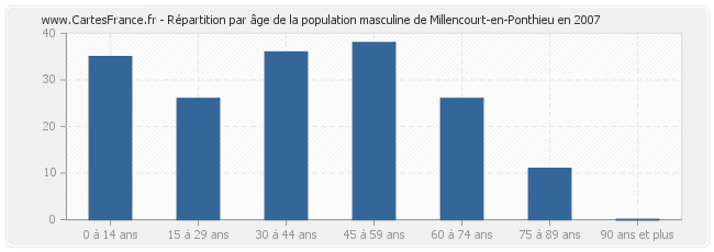 Répartition par âge de la population masculine de Millencourt-en-Ponthieu en 2007
