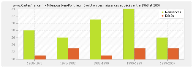 Millencourt-en-Ponthieu : Evolution des naissances et décès entre 1968 et 2007