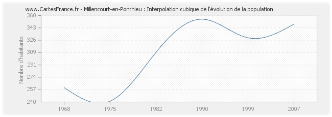 Millencourt-en-Ponthieu : Interpolation cubique de l'évolution de la population