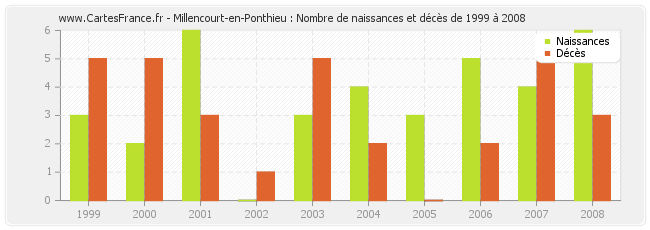 Millencourt-en-Ponthieu : Nombre de naissances et décès de 1999 à 2008