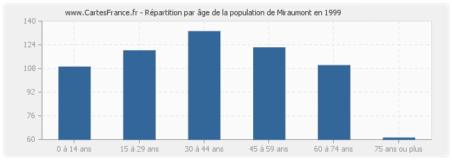 Répartition par âge de la population de Miraumont en 1999
