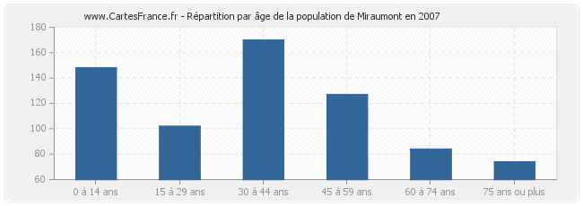 Répartition par âge de la population de Miraumont en 2007