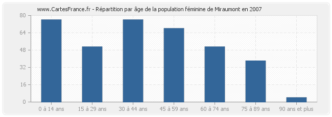 Répartition par âge de la population féminine de Miraumont en 2007