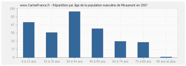 Répartition par âge de la population masculine de Miraumont en 2007