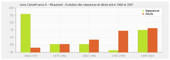 Miraumont : Evolution des naissances et décès entre 1968 et 2007