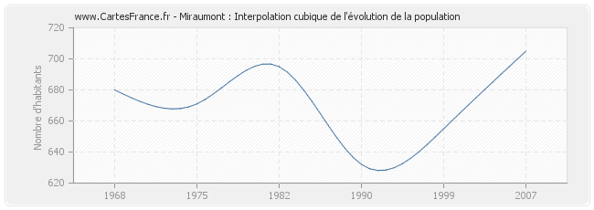 Miraumont : Interpolation cubique de l'évolution de la population