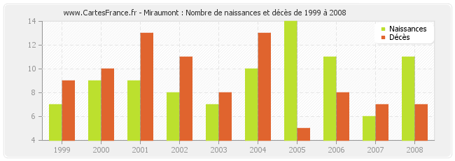 Miraumont : Nombre de naissances et décès de 1999 à 2008