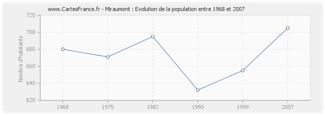 Population Miraumont