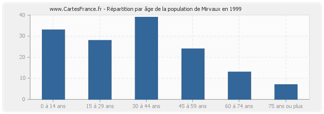 Répartition par âge de la population de Mirvaux en 1999