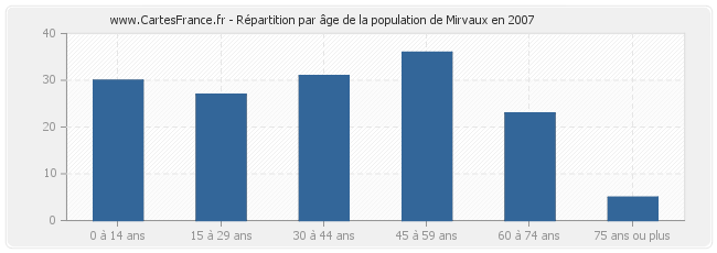 Répartition par âge de la population de Mirvaux en 2007