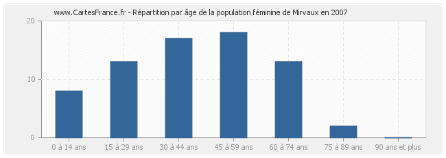 Répartition par âge de la population féminine de Mirvaux en 2007