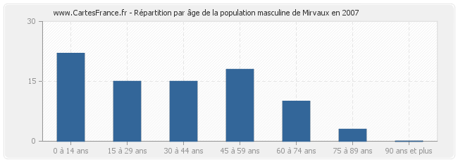 Répartition par âge de la population masculine de Mirvaux en 2007