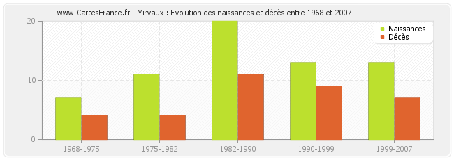 Mirvaux : Evolution des naissances et décès entre 1968 et 2007